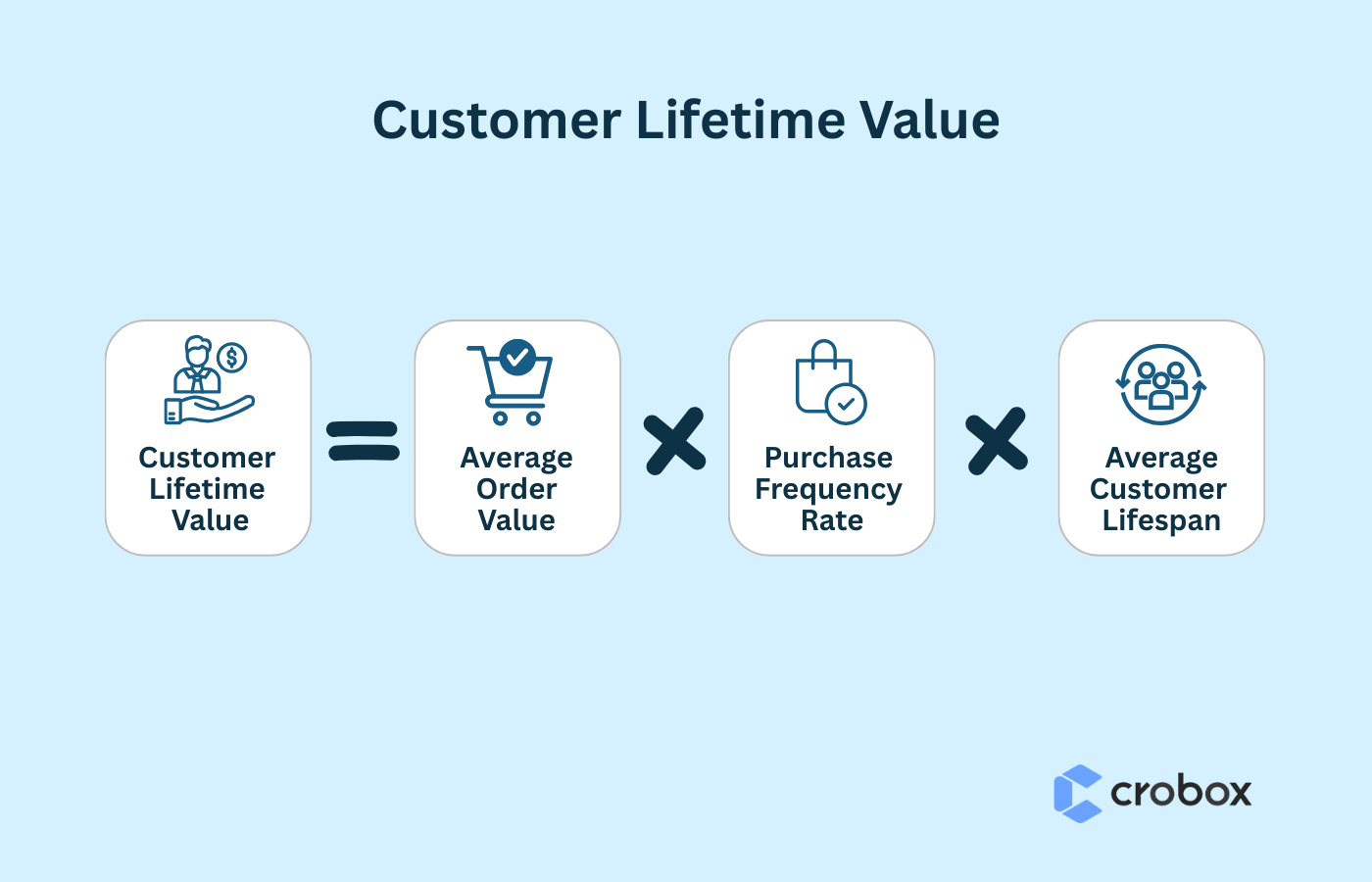 Customer Lifetime Value equation