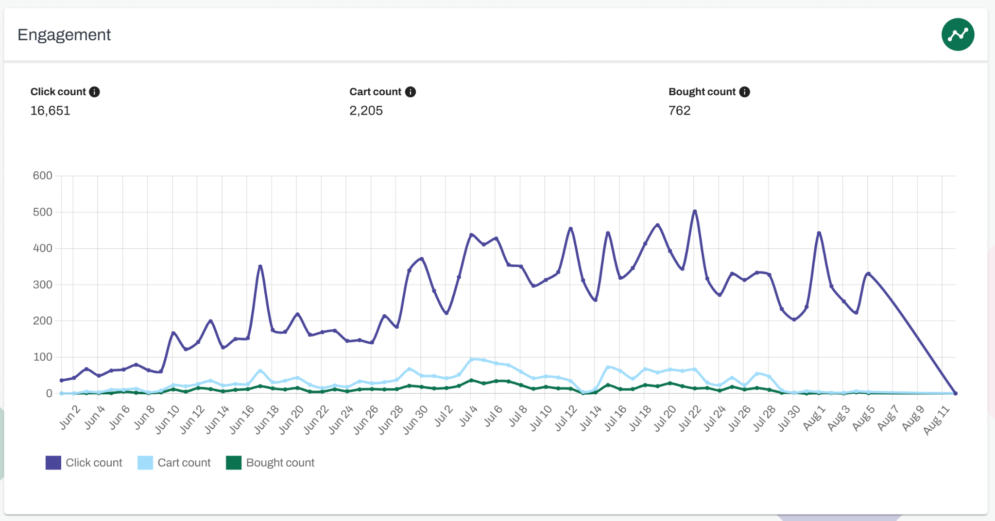 ecommerce product analytics engagement data