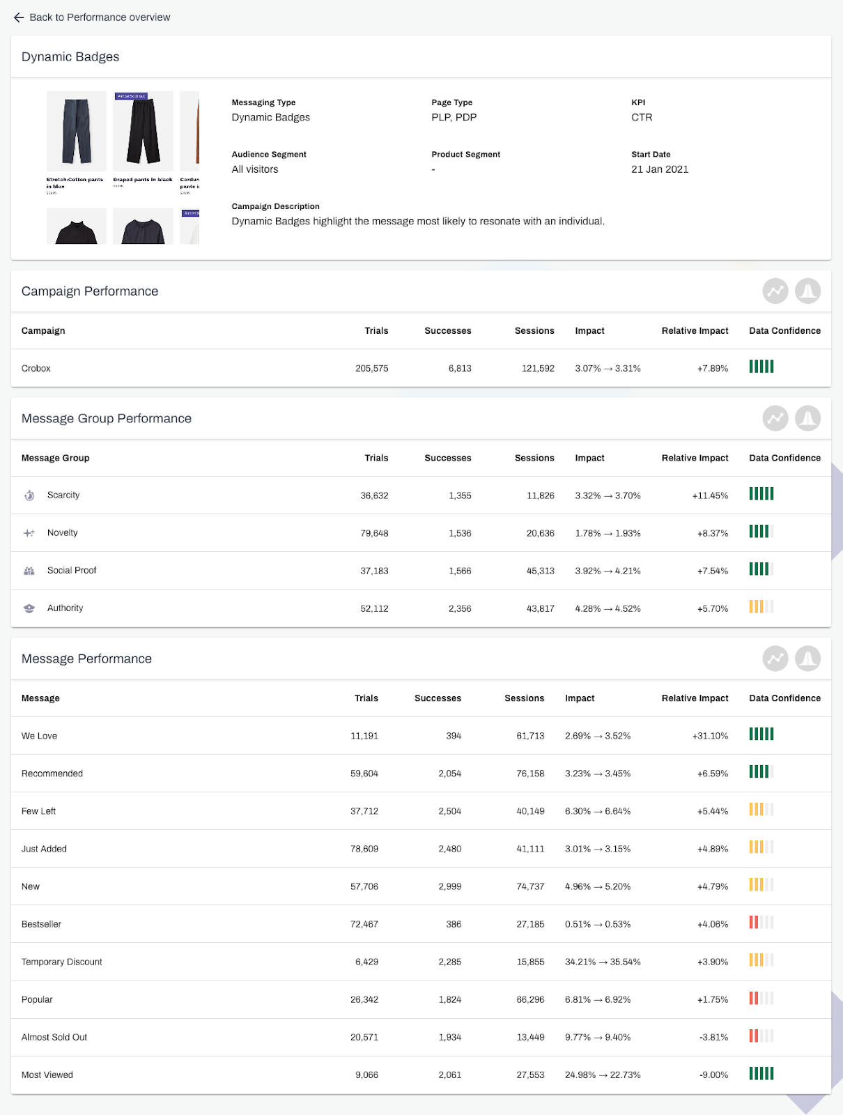 dynamic messaging ecommerce reporting