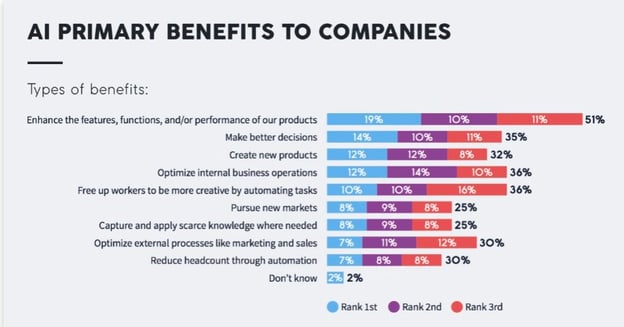 ai in ecommerce hotjar primary benefits