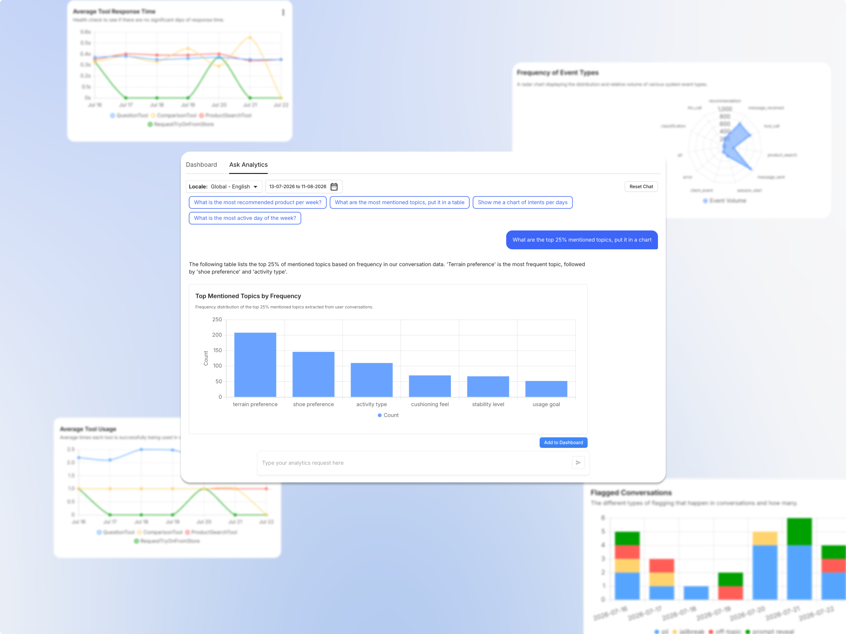 Sagent's Ask Analytics dashboard, showing conversation topics, flagged conversations, and event charts